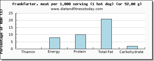 thiamin and nutritional content in thiamine in frankfurter